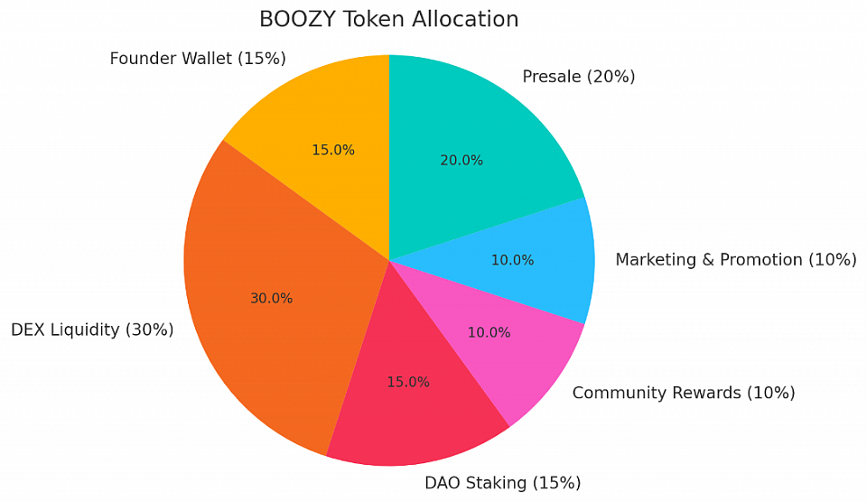 BOOZY Token is distributed for liquidity, staking, community, and development – with full transparency and fun.
