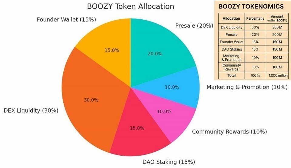 BOOZY Token is distributed for liquidity, staking, community, and development – with full transparency and fun.